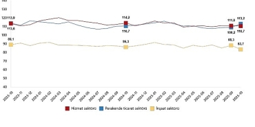 hizmet-perakende-ticaret-ve-insaat-guven-endeksleri-ekim-2025.jpg