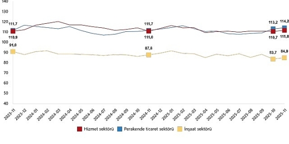 hizmet-perakende-ticaret-ve-insaat-guven-endeksleri-kasim-2025.jpg
