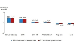 finansal-yatirim-araclarinin-reel-getiri-oranlari-kasim-2025.jpg