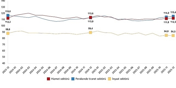 hizmet-perakende-ticaret-ve-insaat-guven-endeksleri-aralik-2025.jpg