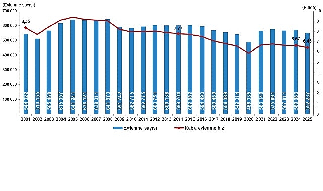 evlenme-ve-bosanma-istatistikleri-2025.jpg