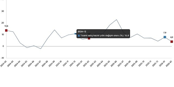 ticaret-satis-hacim-endeksi-subat-2026.jpg